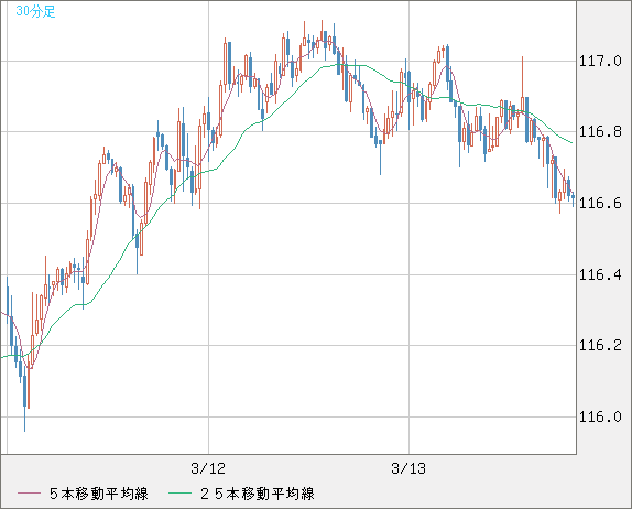 加ドル/円チャート（CAD/JPY）30分足