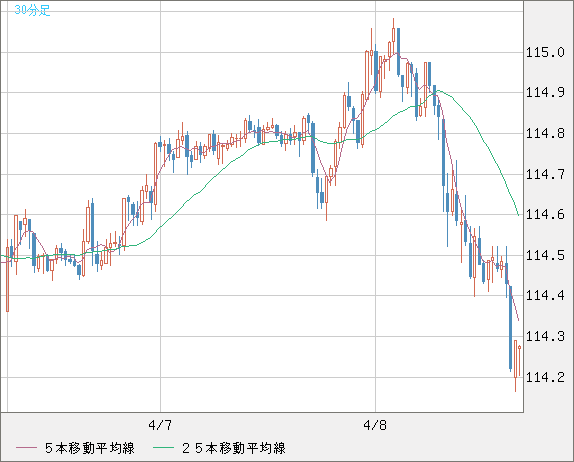 加ドル/円チャート（CAD/JPY）30分足