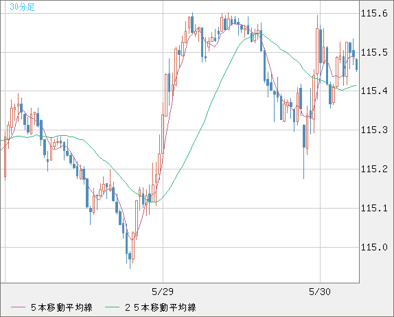 加ドル/円チャート（CAD/JPY）30分足