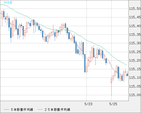 加ドル/円チャート（CAD/JPY）30分足