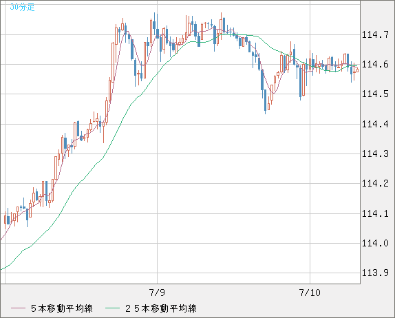 加ドル/円チャート（CAD/JPY）30分足