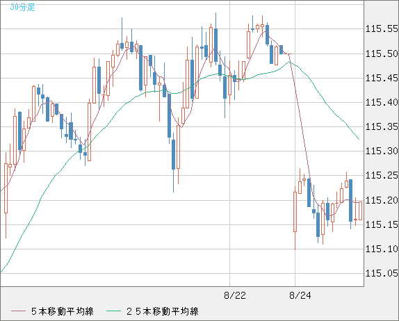 加ドル/円チャート（CAD/JPY）30分足