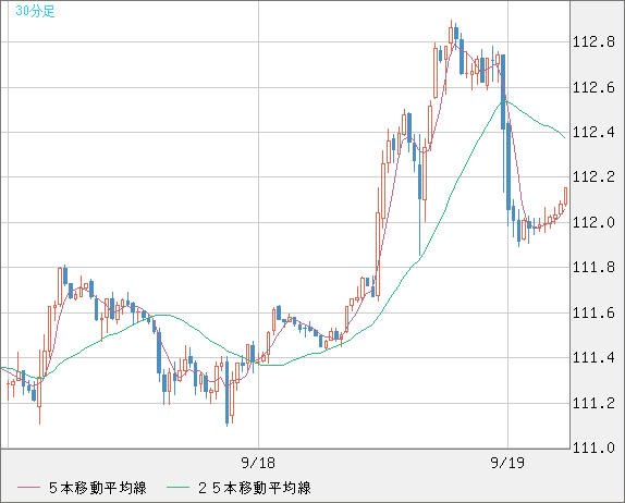 加ドル/円チャート（CAD/JPY）30分足