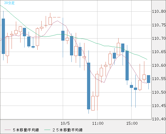 加ドル/円チャート（CAD/JPY）30分足