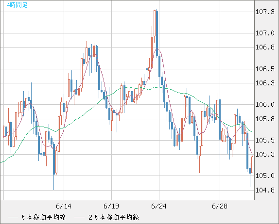 加ドル/円チャート（CAD/JPY）4時間足