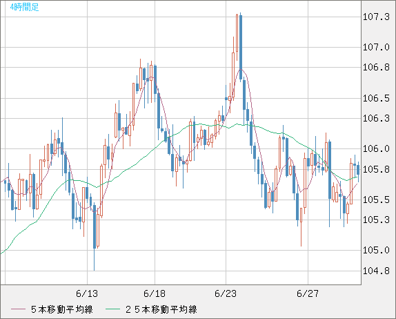 加ドル/円チャート（CAD/JPY）4時間足