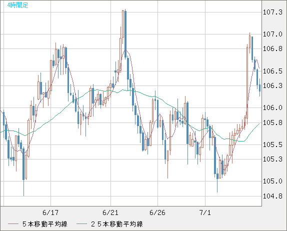 加ドル/円チャート（CAD/JPY）4時間足