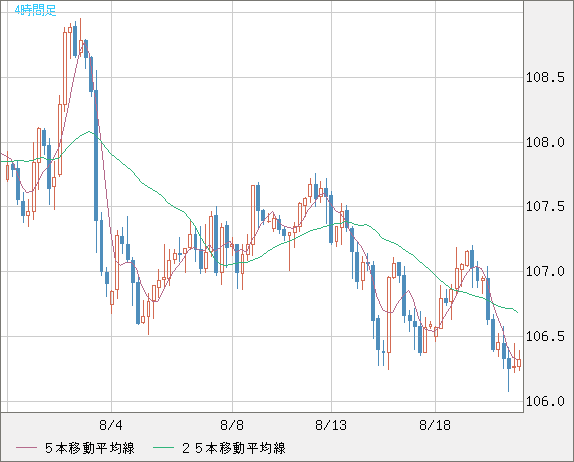 加ドル/円チャート（CAD/JPY）4時間足