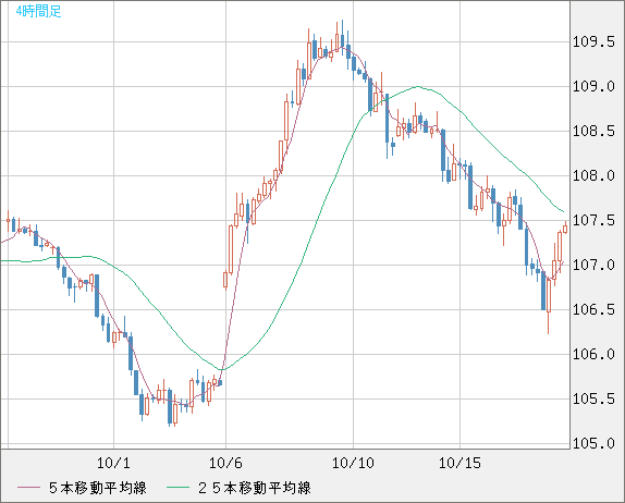 加ドル/円チャート(CAD/JPY)4時間足