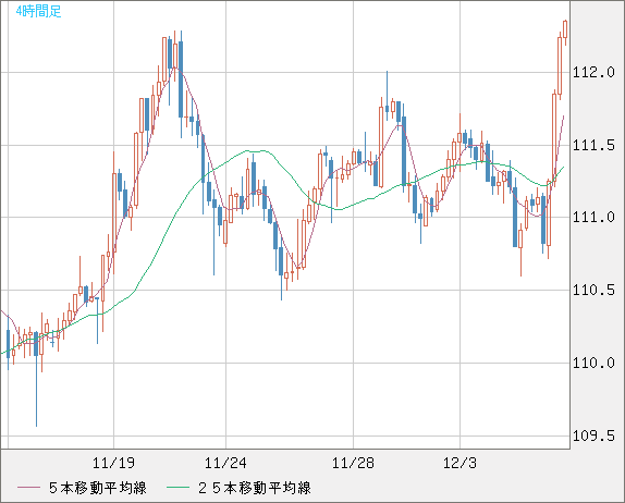 加ドル/円チャート（CAD/JPY）4時間足