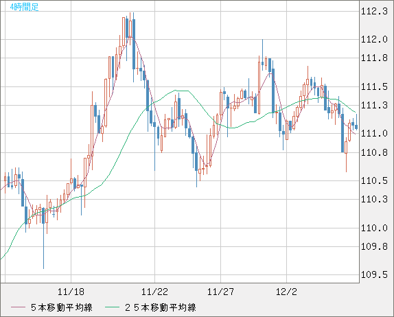 加ドル/円チャート（CAD/JPY）4時間足