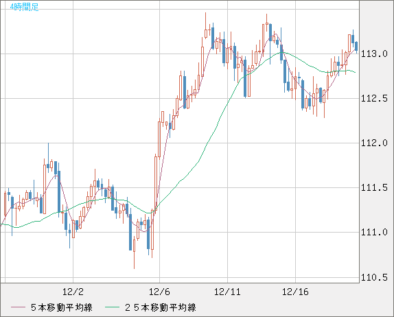 加ドル/円チャート（CAD/JPY）4時間足