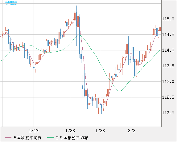 加ドル/円チャート（CAD/JPY）4時間足
