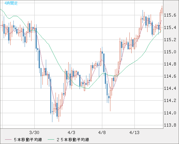 加ドル/円チャート（CAD/JPY）4時間足