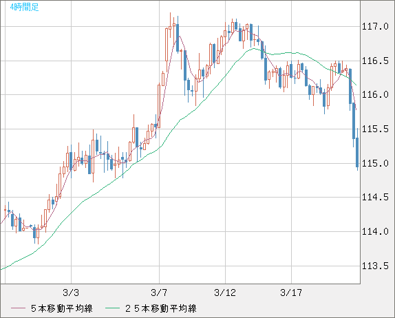 加ドル/円チャート（CAD/JPY）4時間足