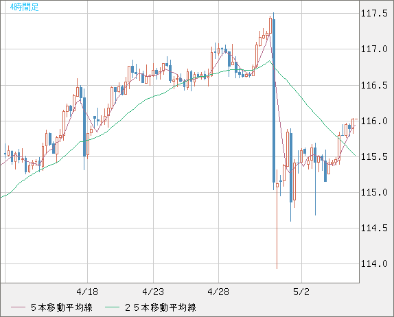 加ドル/円チャート（CAD/JPY）4時間足
