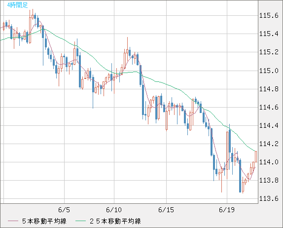 加ドル/円チャート（CAD/JPY）4時間足