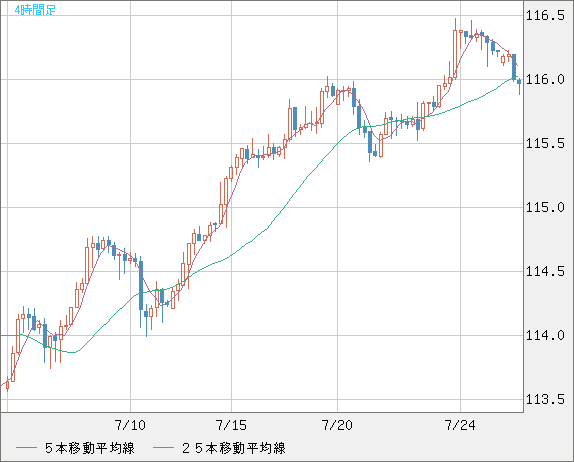 加ドル/円チャート（CAD/JPY）4時間足