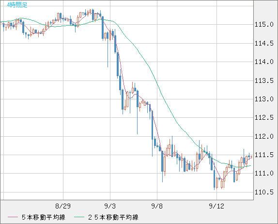 加ドル/円チャート（CAD/JPY）4時間足