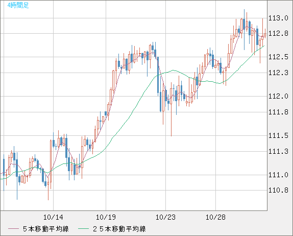 加ドル/円チャート（CAD/JPY）4時間足