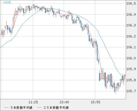 カナダドル/円（加ドル/円、CAD/JPY）｜5分足｜為替チャート（FX