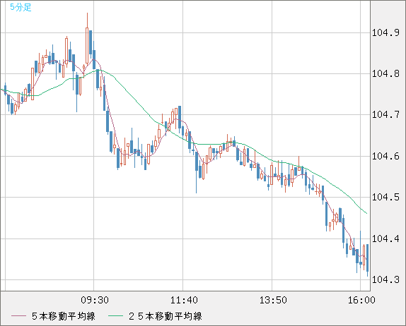 加ドル/円チャート（CAD/JPY）5分足