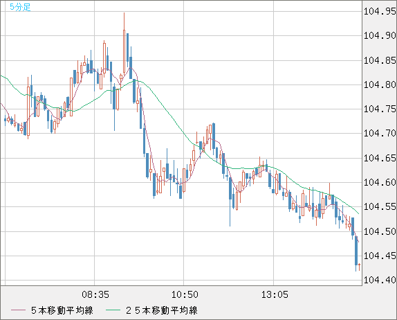 加ドル/円チャート（CAD/JPY）5分足
