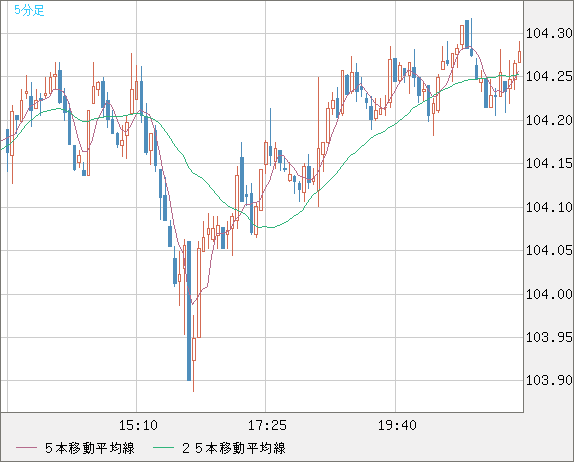 加ドル/円チャート（CAD/JPY）5分足