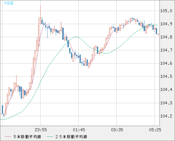 加ドル/円チャート（CAD/JPY）5分足