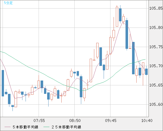加ドル/円チャート（CAD/JPY）5分足