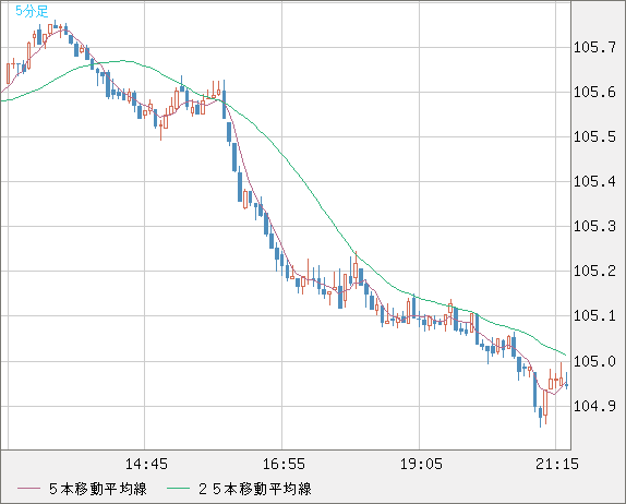 加ドル/円チャート（CAD/JPY）5分足