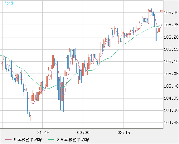 加ドル/円チャート（CAD/JPY）5分足