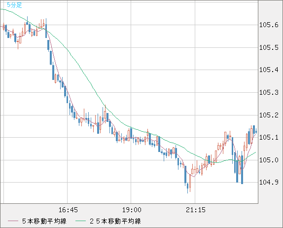 加ドル/円チャート（CAD/JPY）5分足