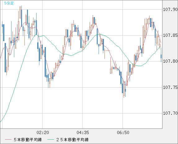 加ドル/円チャート（CAD/JPY）5分足
