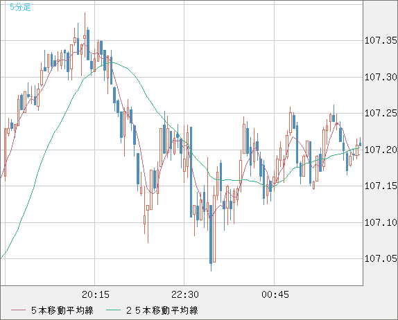 加ドル/円チャート（CAD/JPY）5分足