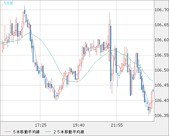 加ドル/円チャート（CAD/JPY）5分足