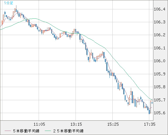 加ドル/円チャート（CAD/JPY）5分足