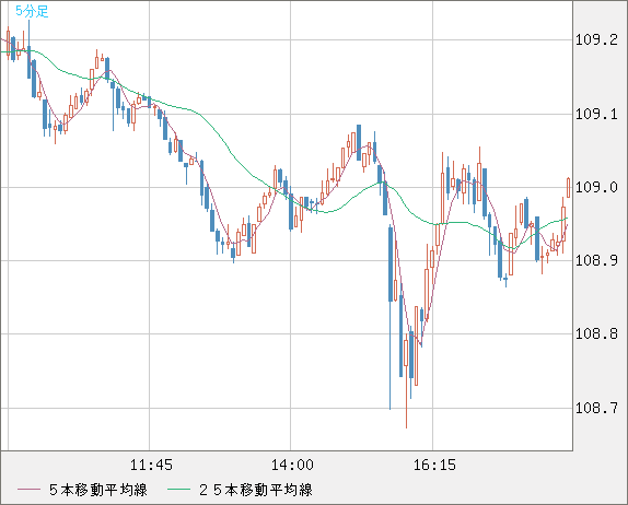 加ドル/円チャート（CAD/JPY）5分足