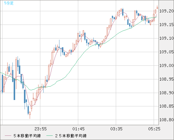 加ドル/円チャート(CAD/JPY)5分足