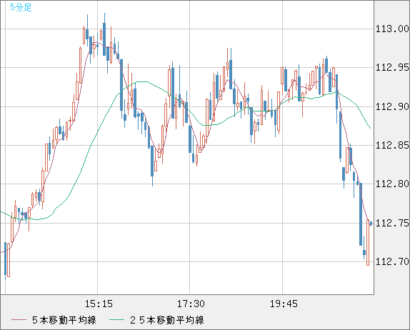 加ドル/円チャート（CAD/JPY）5分足