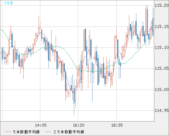 加ドル/円チャート（CAD/JPY）5分足