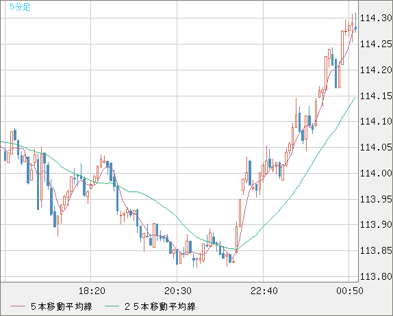 加ドル/円チャート（CAD/JPY）5分足