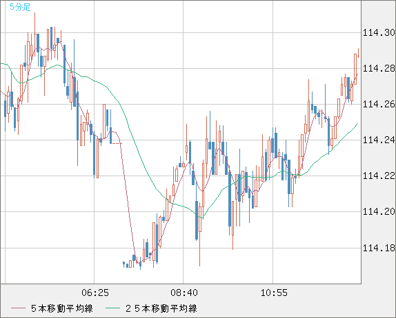 加ドル/円チャート（CAD/JPY）5分足