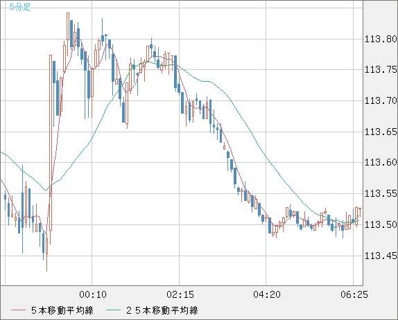 加ドル/円チャート（CAD/JPY）5分足