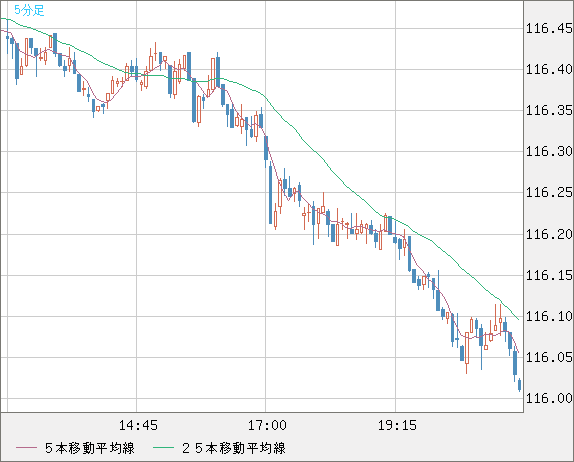 加ドル/円チャート（CAD/JPY）5分足