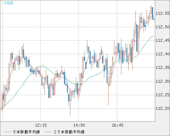 加ドル/円チャート（CAD/JPY）5分足