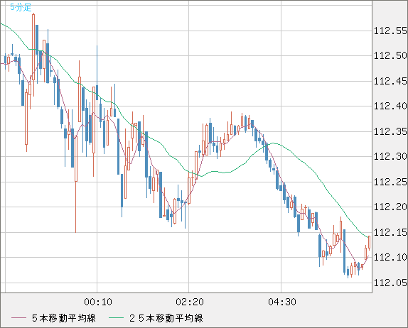 加ドル/円チャート（CAD/JPY）5分足