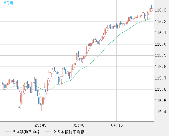 加ドル/円チャート（CAD/JPY）5分足