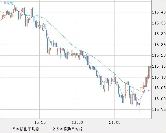 加ドル/円チャート（CAD/JPY）5分足