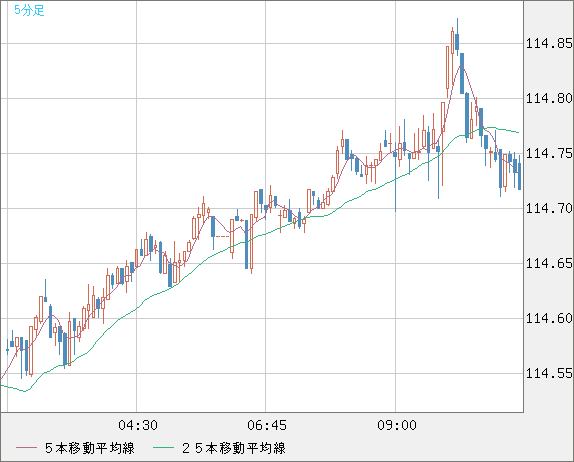 加ドル/円チャート（CAD/JPY）5分足